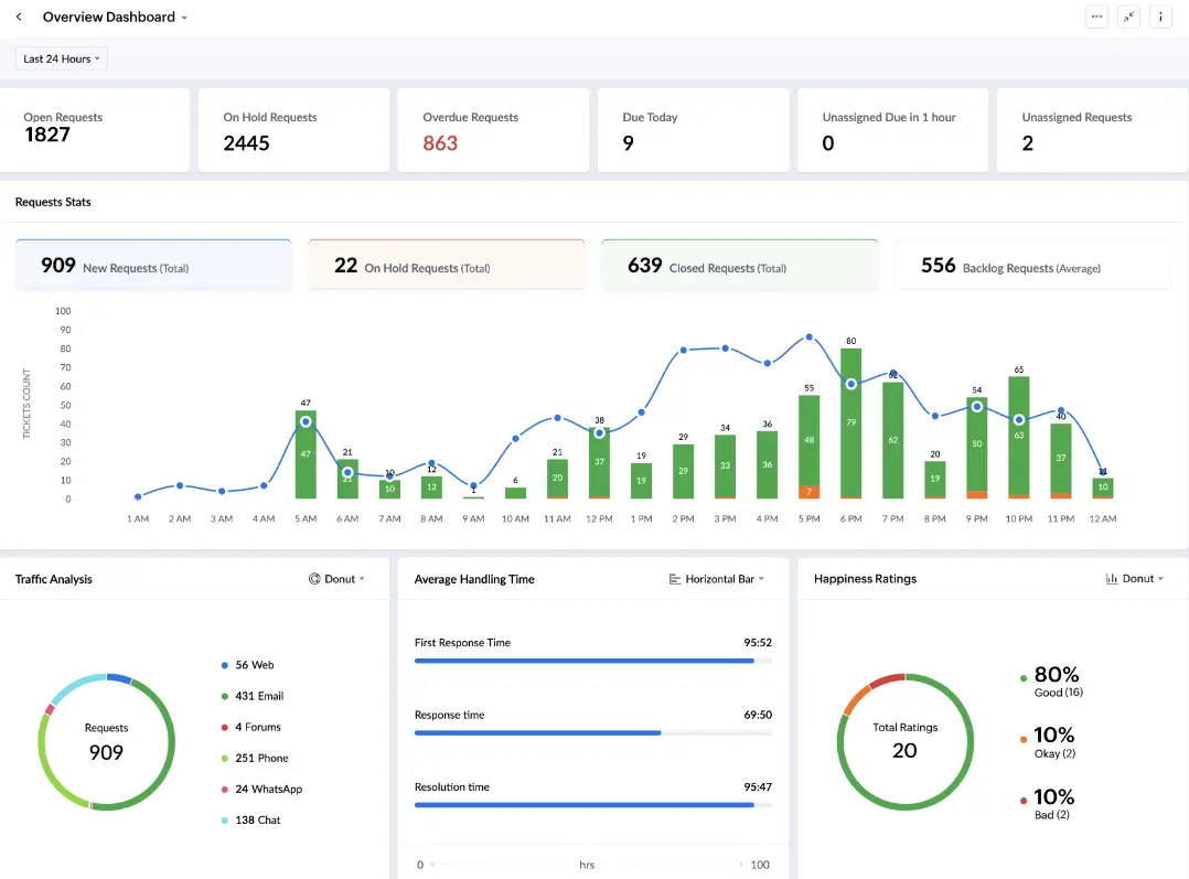 zoho analytics dashboard